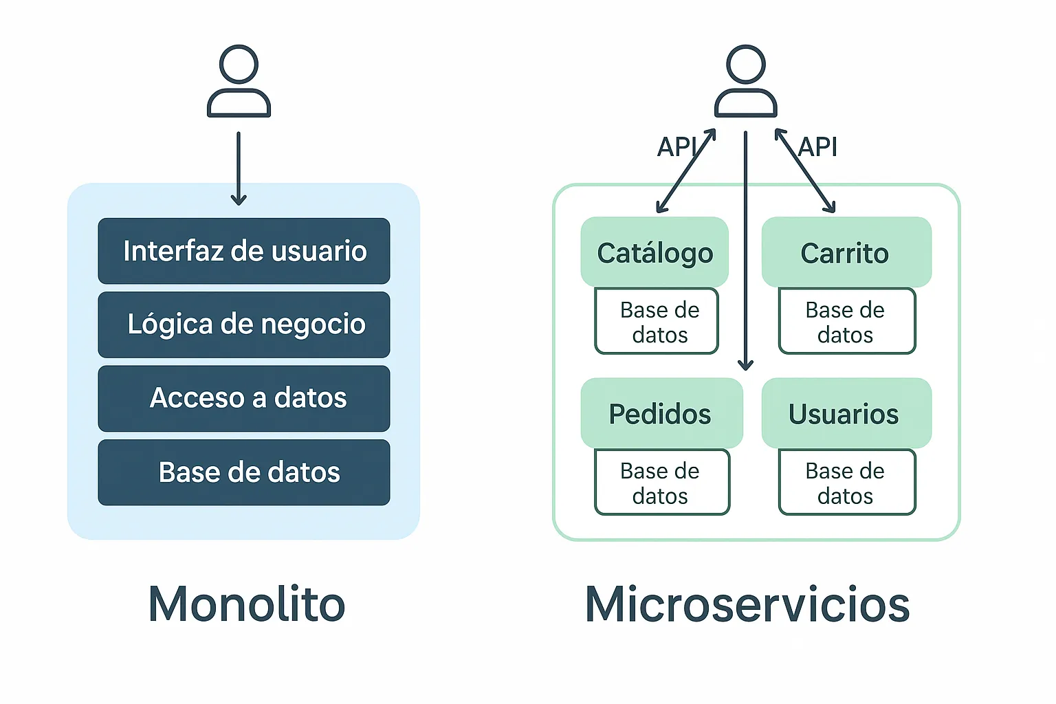 Comparación Monolito vs Microservicios
