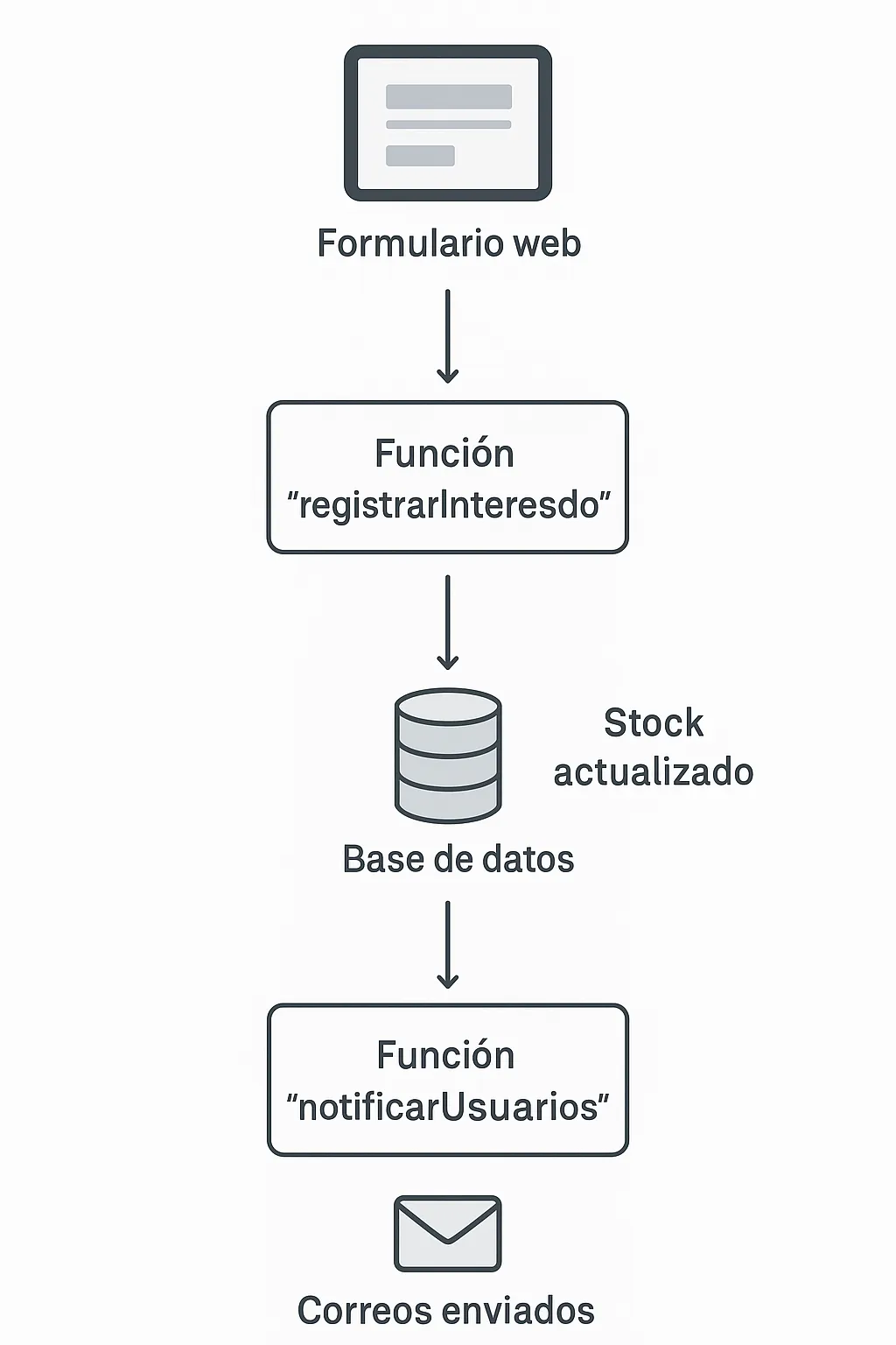 Ejemplo de Modelo Serverless