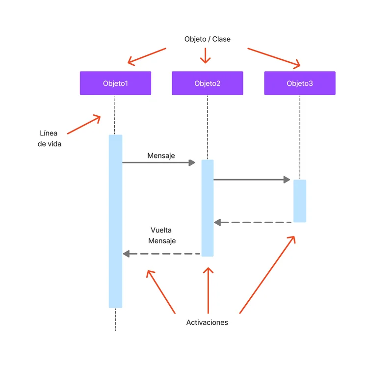 Diagrama de secuencia completo