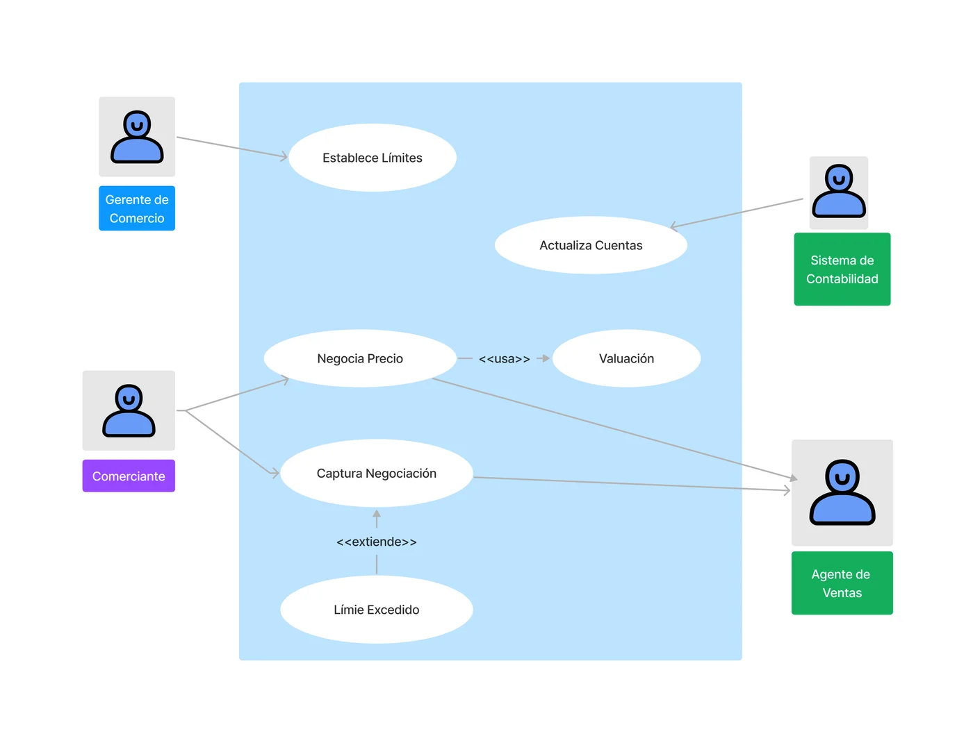 Ejemplo completo diagrama casos de uso