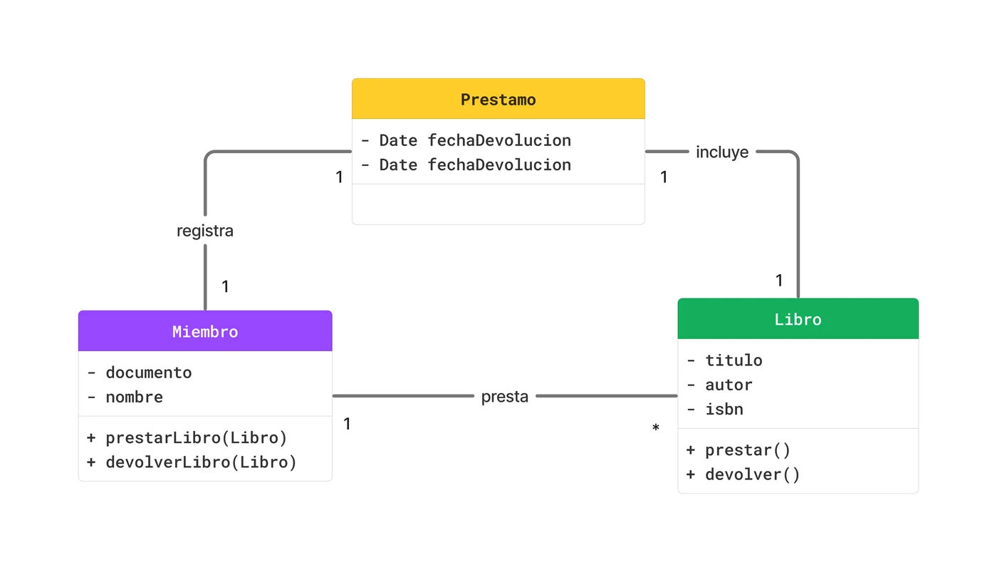 Library modeling example