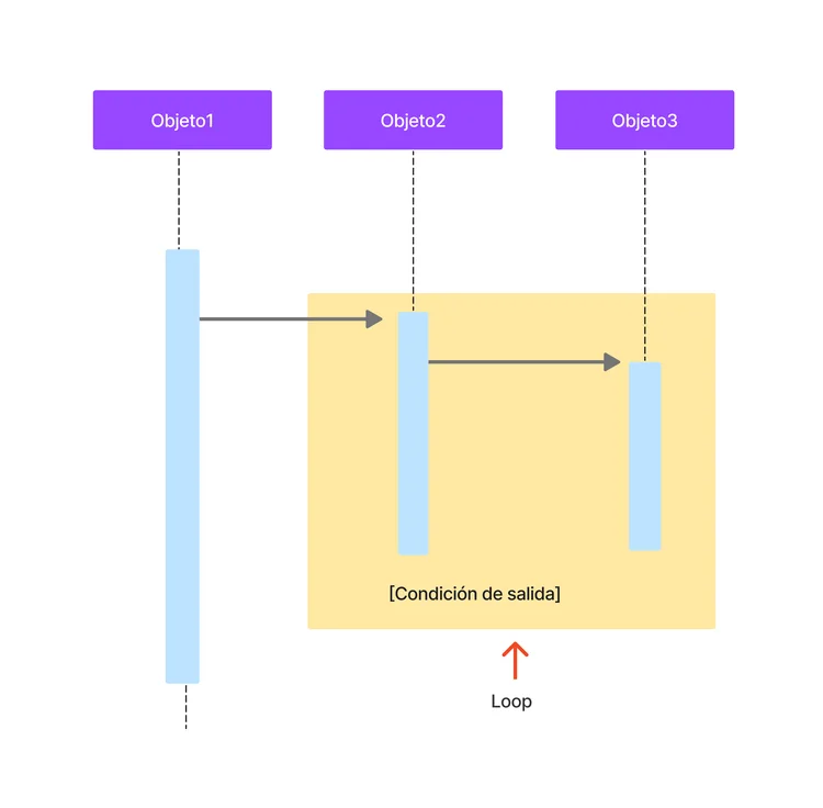 Loops en diagrama de secuencia