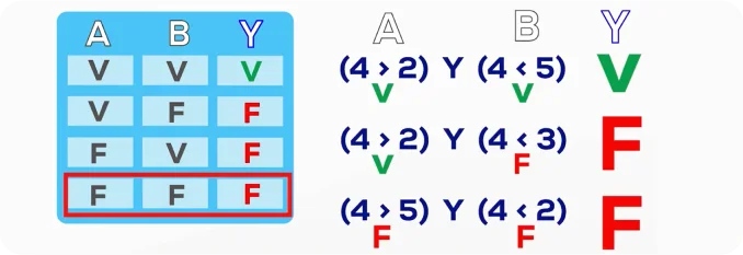 Tabla de verdad conector AND
