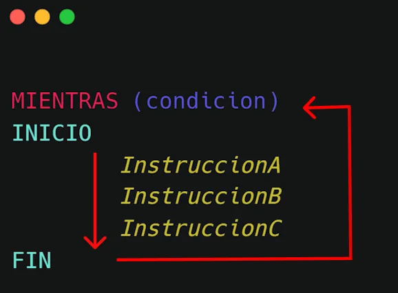 Diagrama de flujo ciclo Mientras