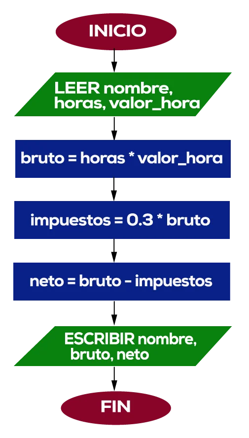 Solución diagrama de flujo salario