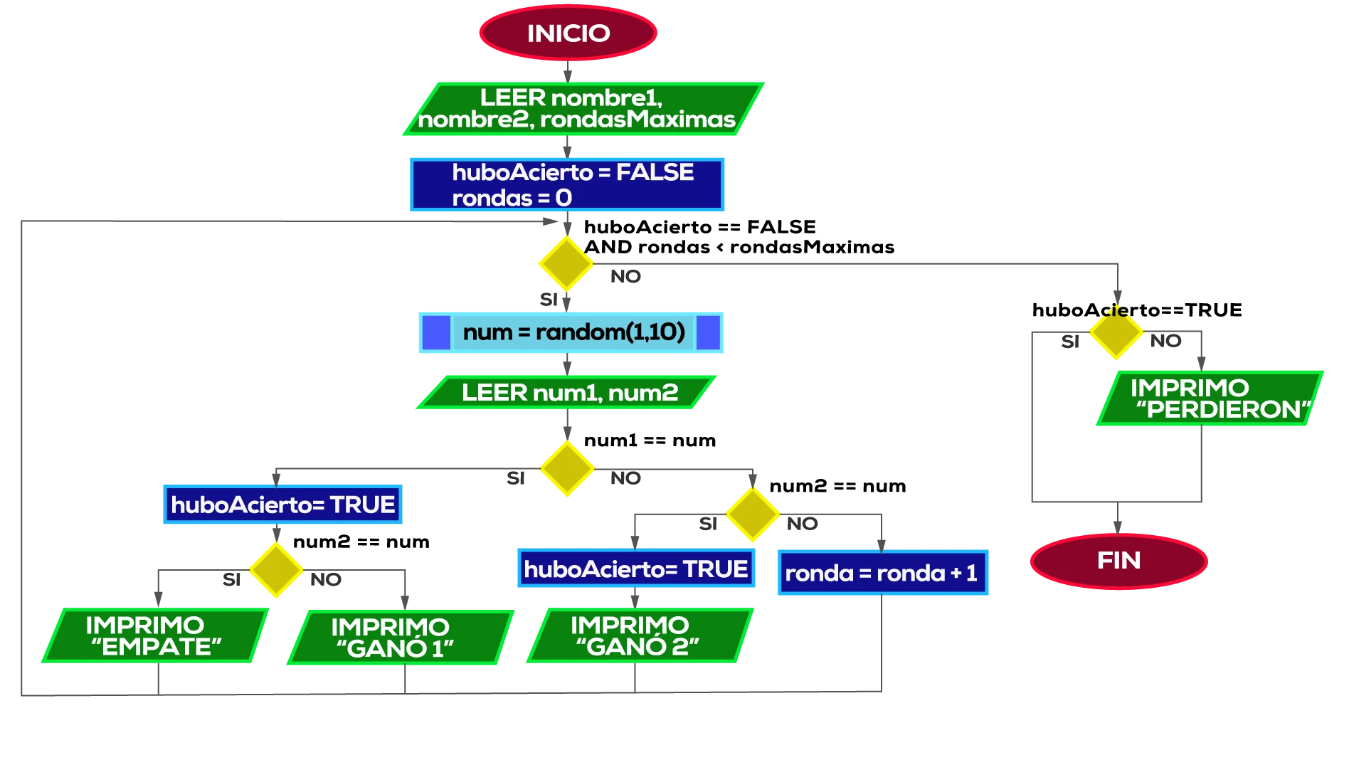 Solución diagrama juego adivinar