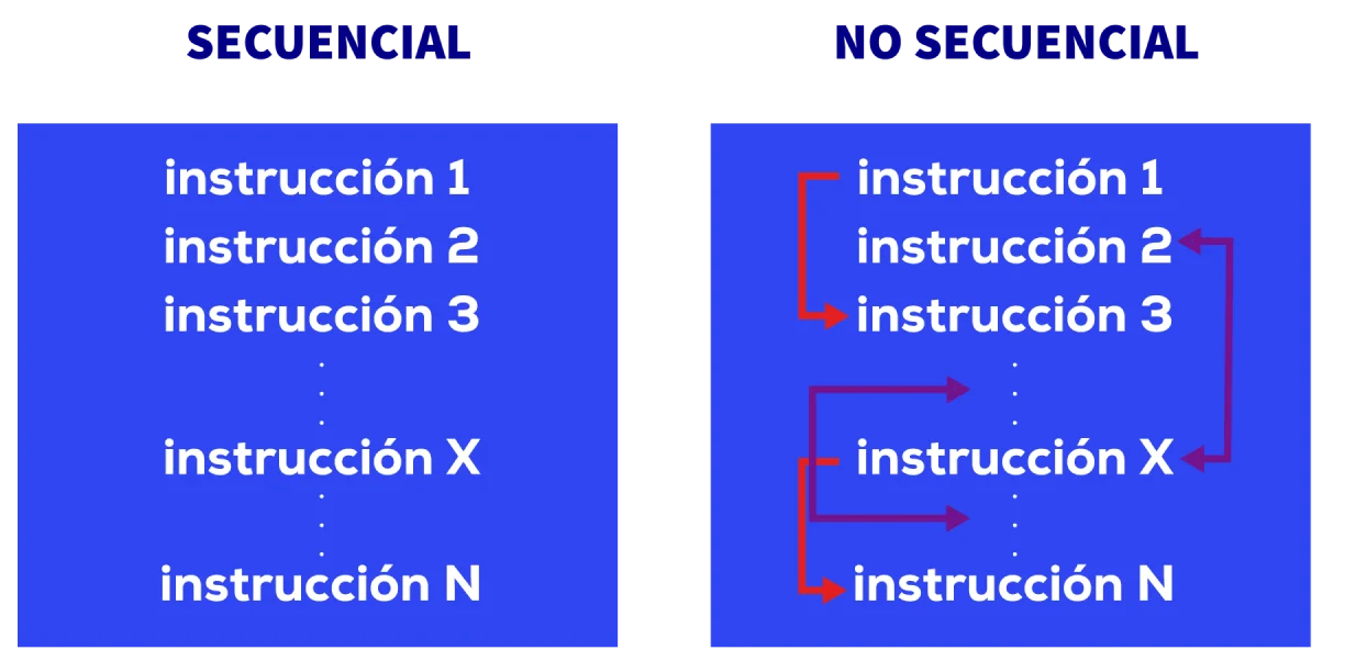 Diferencia entre estructuras secuenciales y de control