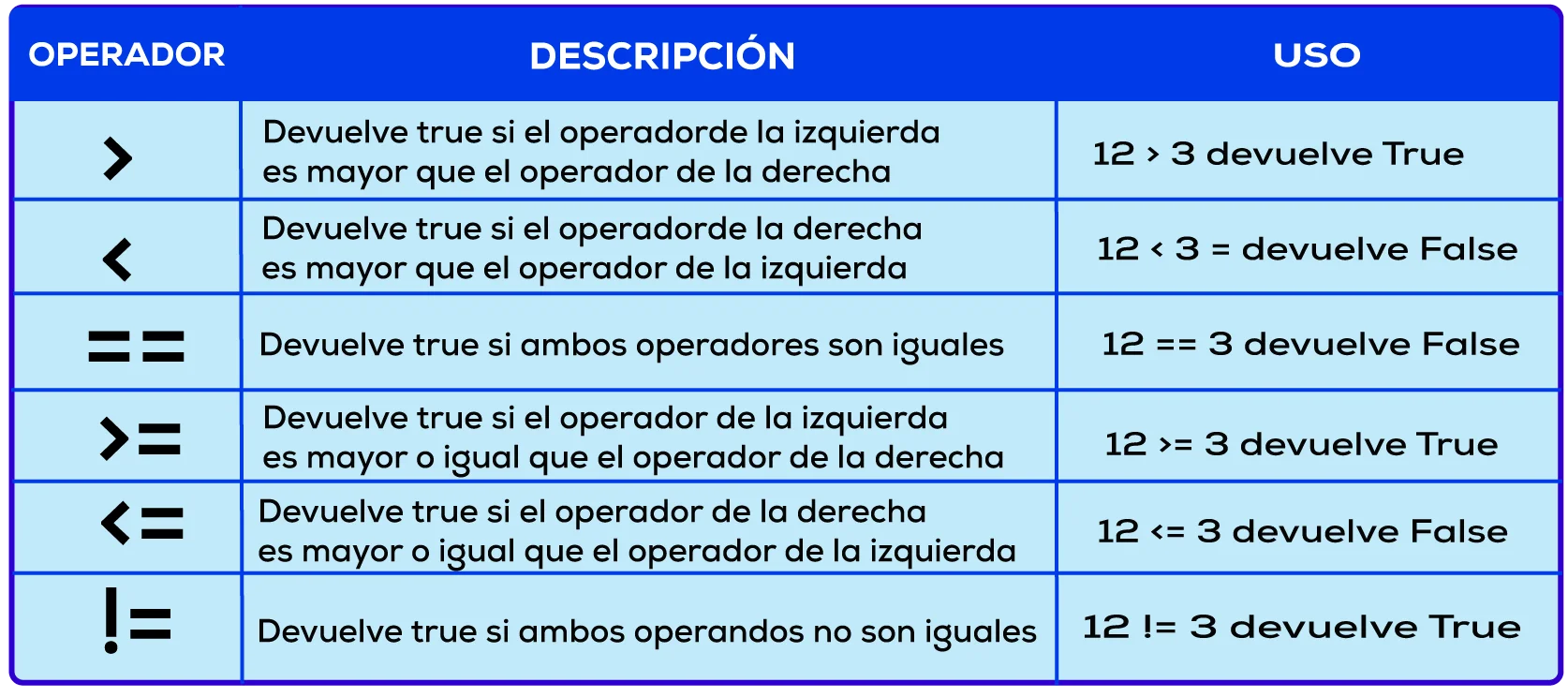 Operadores de comparación: mayor, menor, igual, distinto