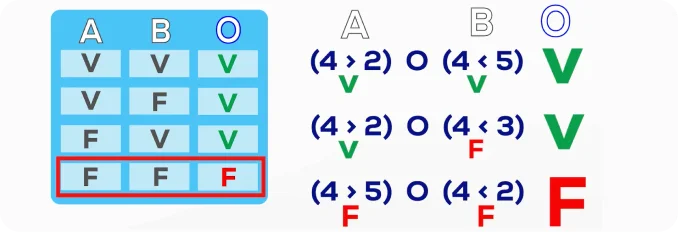 Tabla de verdad conector OR