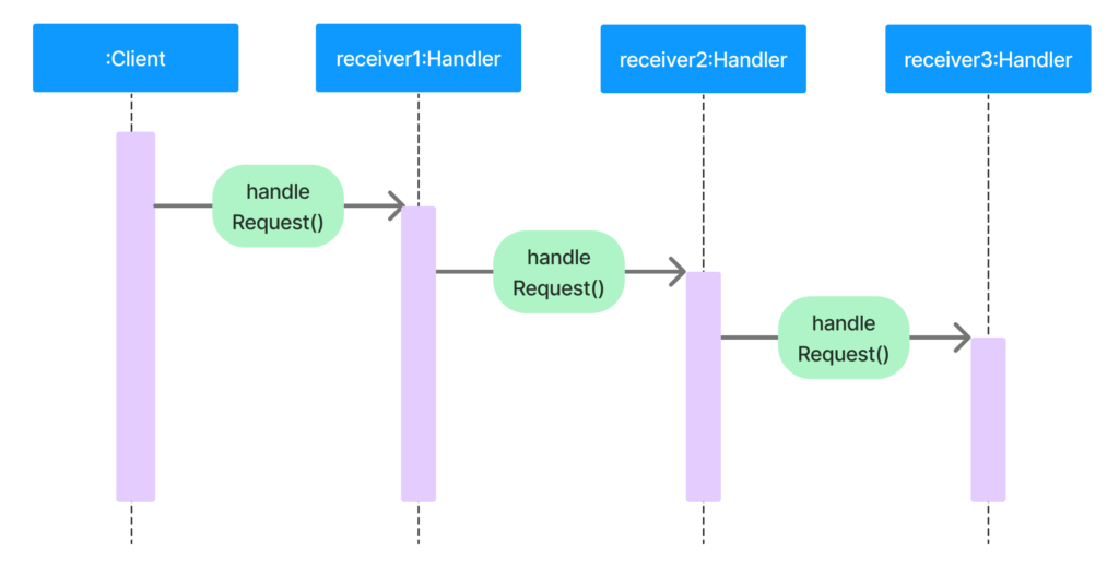 chain of responsability