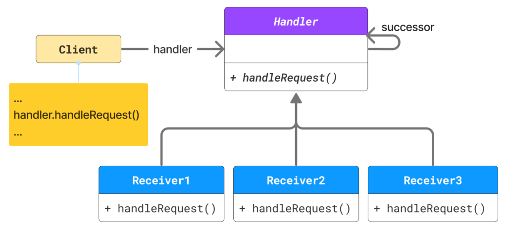 chain of responsability