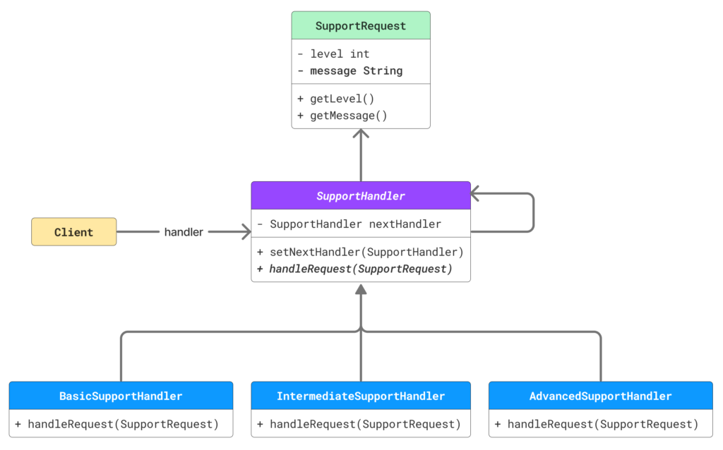chain of responsability