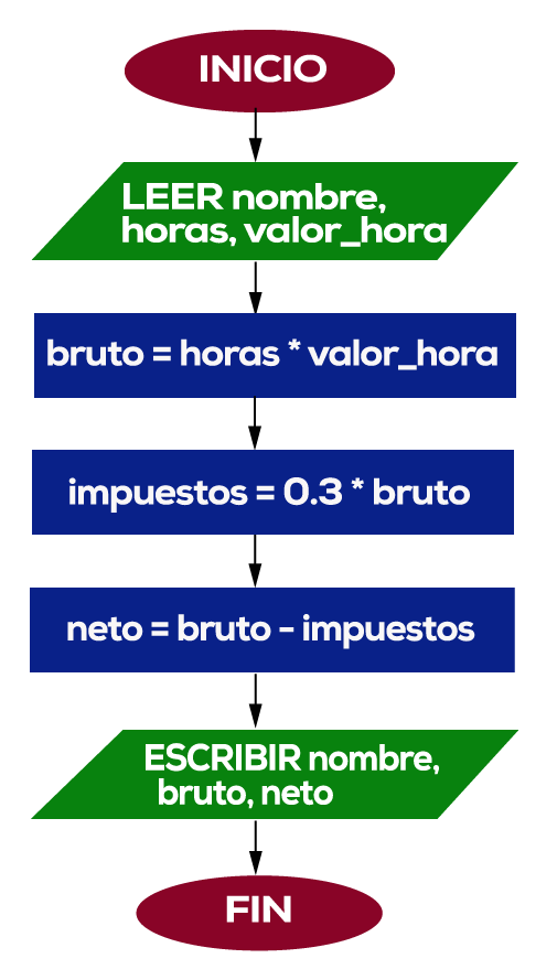 introducción a la programación