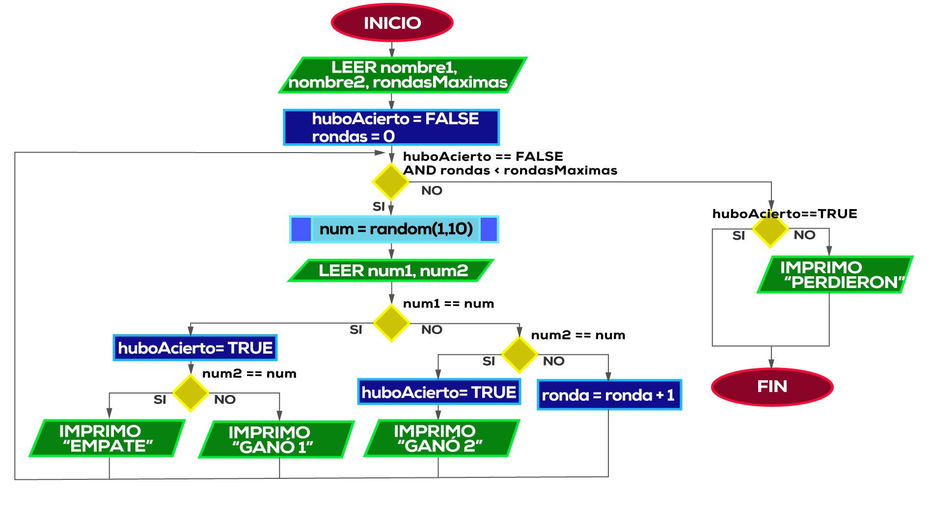 introducción a la programación