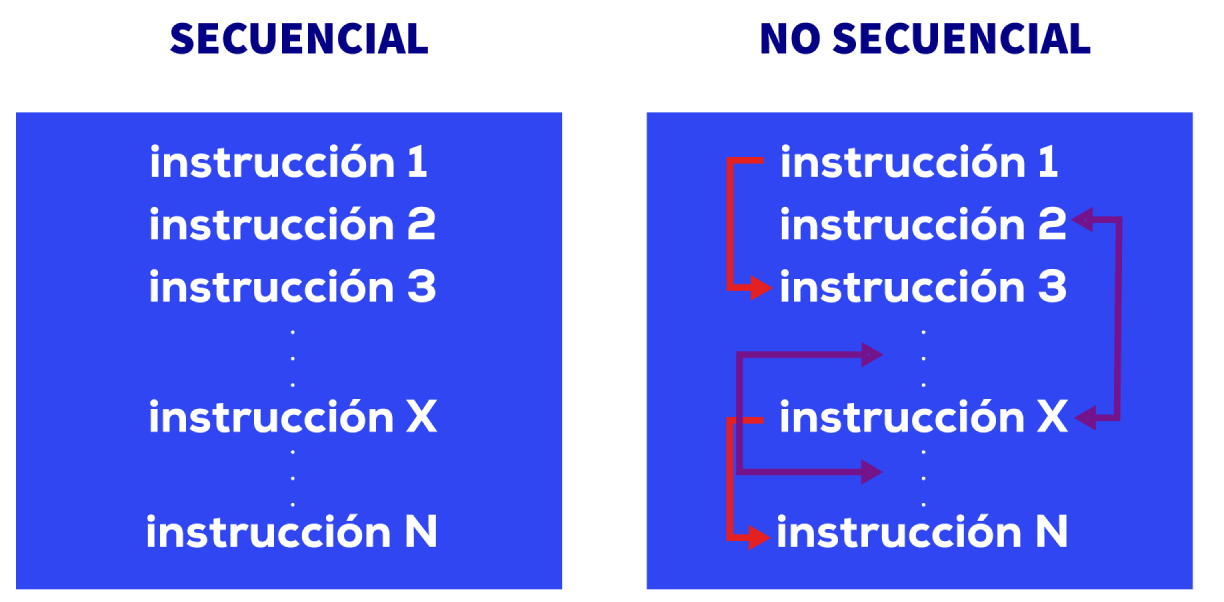 estructuras secuenciales