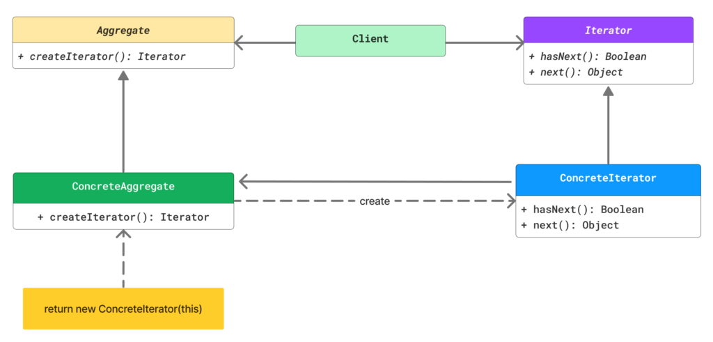 iterator