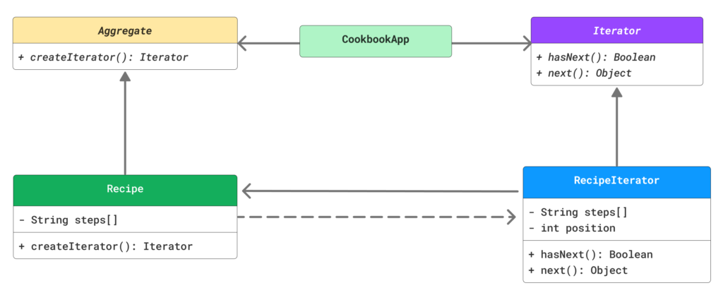 iterator