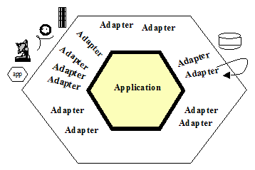 arquitectura hexagonal