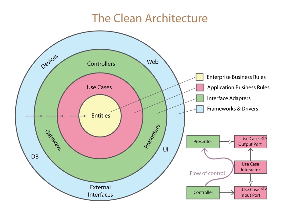 estructura clean architecture